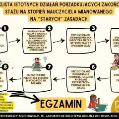 Schemat procesu awansu zawodowego nauczyciela na stopień nauczyciela mianowanego.