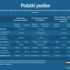 Ile zarabia poseł? Tabela pokazuje zarobki posłów w zależności od stanowiska i dodatków, uwzględniając podatki i składki.
