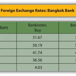 Tabela kursów walut Bangkok Bank. Widoczne różnice kursowe przy zakupie i sprzedaży USD, GBP, Euro, JPY i HKD.