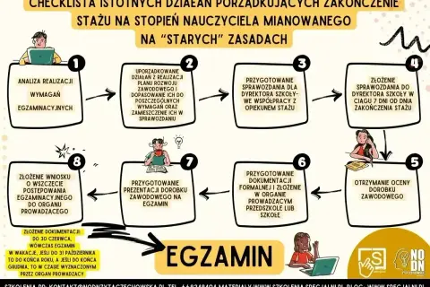 Schemat procesu awansu zawodowego nauczyciela na stopień nauczyciela mianowanego.