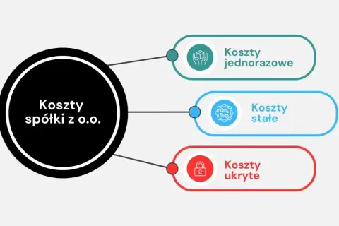 Koszty spółki z o.o. obejmują jednorazowe, stałe i ukryte.