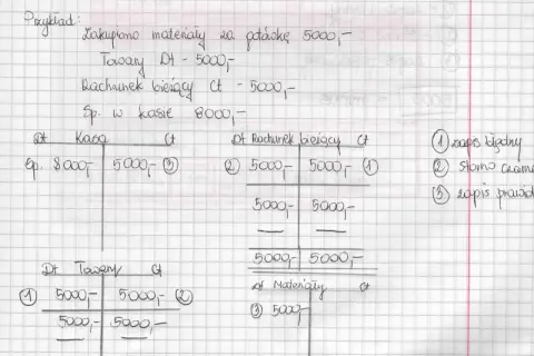 Zapis księgowy z korektą storno, pokazujący zakup materiałów i rozliczenie.