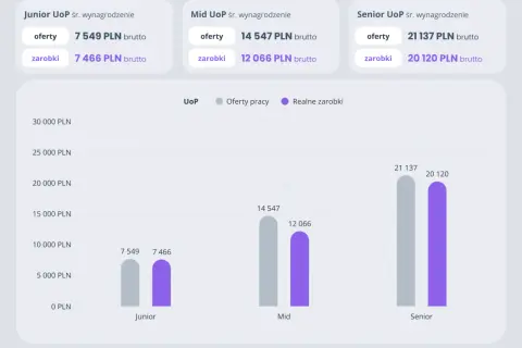 Porównanie ofert pracy i realnych zarobków programistów: Junior (7,5k/7,4k), Mid (14,5k/12k), Senior (21,1k/20,1k).