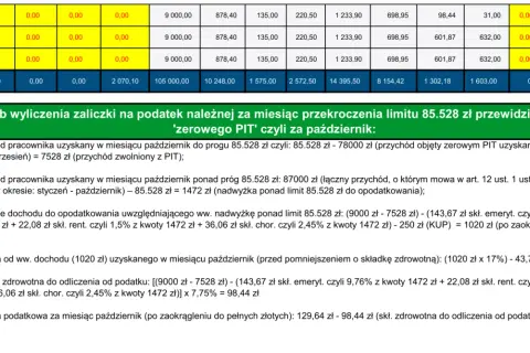 Tabela pokazuje wyliczenie zaliczki na podatek po przekroczeniu progu dochodowego 85.528 zł.