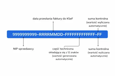 Schemat budowy numeru KSeF: NIP sprzedawcy, data wysyłki, część techniczna i sumy kontrolne.