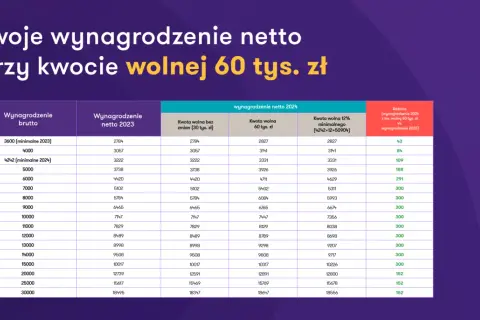 Tabela pokazuje, jaka jest kwota wolna od podatku przy różnych wynagrodzeniach brutto i netto w 2023 i 2024 roku.