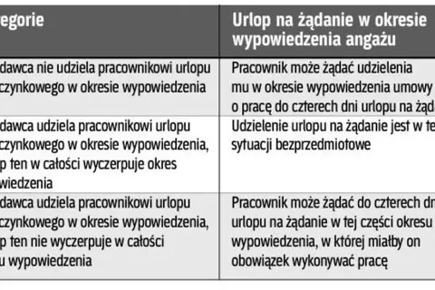 Staż pracy w okresie wypowiedzenia: Nie trać urlopu i odprawy!