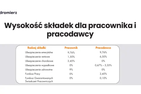 Ile kosztuje pracownik? Pełna kalkulacja kosztów zatrudnienia 2026