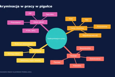 Mapa myśli o dyskryminacji w pracy: przyczyny (wiek, płeć, pochodzenie, niepełnosprawność), formy (bezpośrednia, pośrednia, molestowanie), gdzie zgłosić (PIP, sąd pracy, pracodawca), cechy chronione i odwrócony ciężar dowodu.