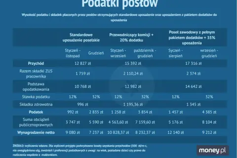 Ile zarabia poseł? Tabela pokazuje zarobki posłów w zależności od stanowiska i dodatków, uwzględniając podatki i składki.