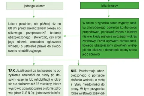 Zwolnienie na świadczeniu rehabilitacyjnym? Prawa pracownika i pracodawcy
