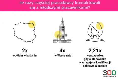 Grafika pokazuje, że pracodawcy kontaktują się 2x częściej z młodszymi pracownikami. To przykład, jak ageizm co to jest, objawia się w rekrutacji.