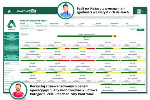 Panel raportowania stanu zgodności z kluczowymi wskaźnikami, umożliwiający **compliance monitoring**.