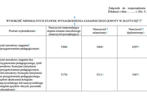 Tabela z minimalnymi wynagrodzeniami nauczycieli w zależności od wykształcenia i stopnia awansu.