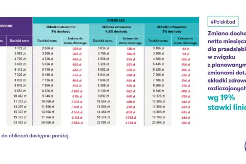 Tabela porównuje dochód netto przy składce zdrowotnej 9%, 4,8% i 3% w ramach Polskiego Ładu. Podatek liniowy 19% wpływa na składkę zdrowotną.