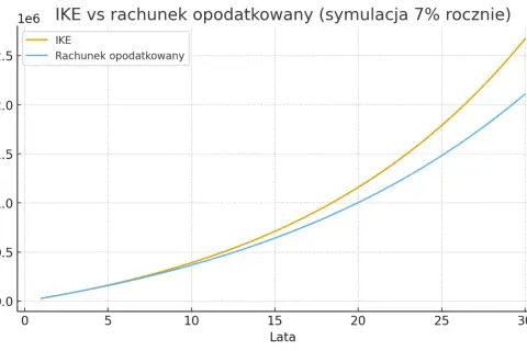 Symulacja IKE vs rachunek opodatkowany pokazuje, że IKE, dzięki możliwości odliczenia od podatku, generuje wyższą wartość portfela w długim terminie.