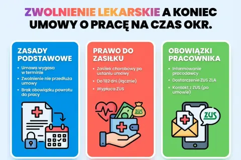 Zwolnienie lekarskie a umowa na czas określony: zasady, prawo do zasiłku i obowiązki pracownika. L4 co to?