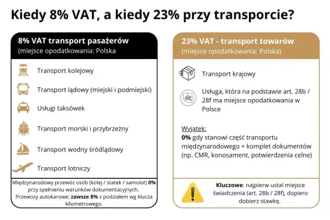 Tabela porównuje stawki VAT na transport pasażerów (8%) i towarów (23%), z uwzględnieniem art. 28b ustawy o VAT.