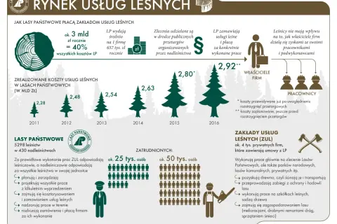 Rynek usług leśnych: LP wydają ok. 3 mld zł rocznie na usługi, co stanowi 40% kosztów. Ile zarabia leśniczy? Nie ma wpływu na podział zysków firm.
