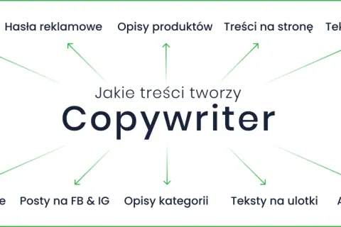 Copywriter tworzy różnorodne treści: artykuły, hasła, opisy produktów, teksty na stronę, posty FB/IG, ulotki i eksperckie. To jego praca.