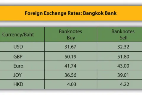 Tabela kursów walut Bangkok Bank. Widoczne różnice kursowe przy zakupie i sprzedaży USD, GBP, Euro, JPY i HKD.