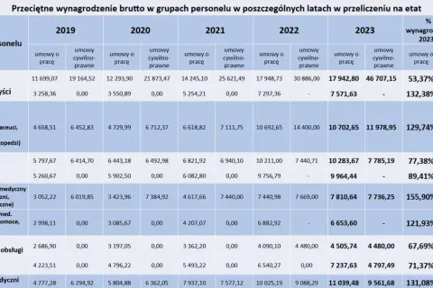 Tabela pokazuje, ile zarabia położna w Polsce w latach 2019-2023. W 2023 roku zarobki położnych na umowę o pracę wyniosły 9 964,44 zł.