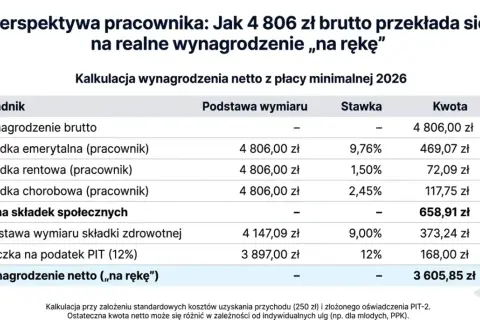 Jakie podatki płaci pracownik? Zrozum swój pasek płac w 2026!