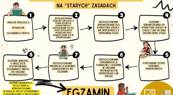 Schemat procesu awansu zawodowego nauczyciela na stopień nauczyciela mianowanego.