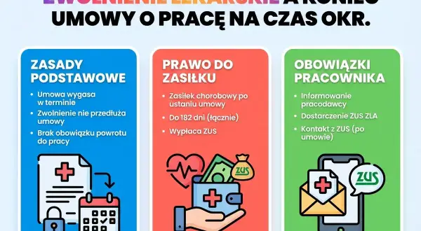 Zwolnienie lekarskie a umowa na czas określony: zasady, prawo do zasiłku i obowiązki pracownika. L4 co to?