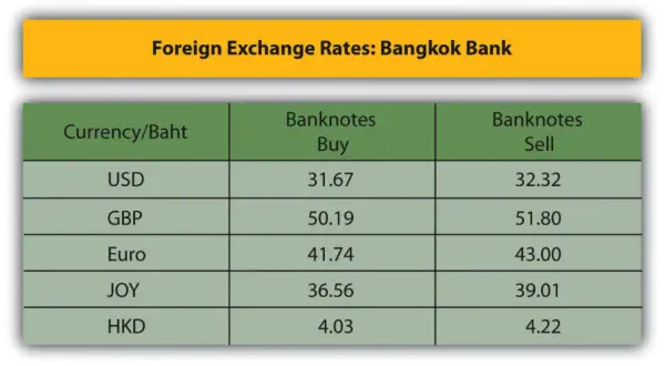 Tabela kursów walut Bangkok Bank. Widoczne różnice kursowe przy zakupie i sprzedaży USD, GBP, Euro, JPY i HKD.
