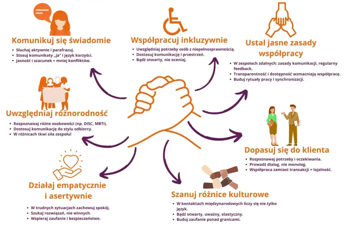 Grafika przedstawia zasady efektywnej współpracy, gdzie kluczowe jest uwzględnianie różnorodności i komunikacja, by unikać konfliktów interesów.