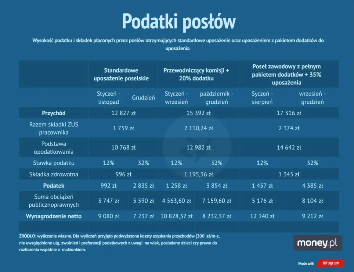 Ile zarabia poseł? Tabela pokazuje zarobki posłów w zależności od stanowiska i dodatków, uwzględniając podatki i składki.
