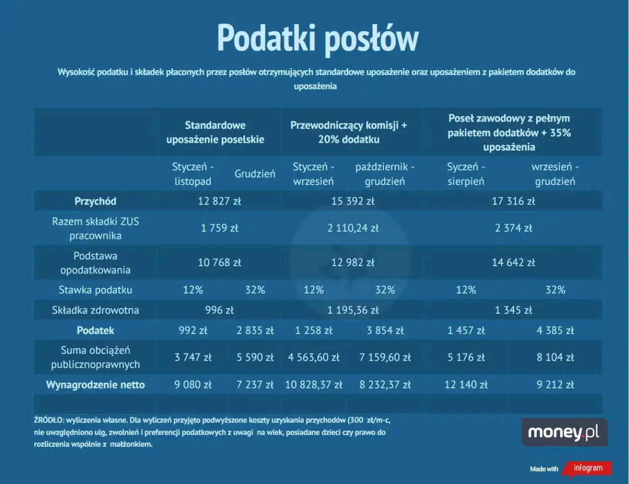 Ile zarabia poseł? Pensja, dieta i dodatki w jednym miejscu