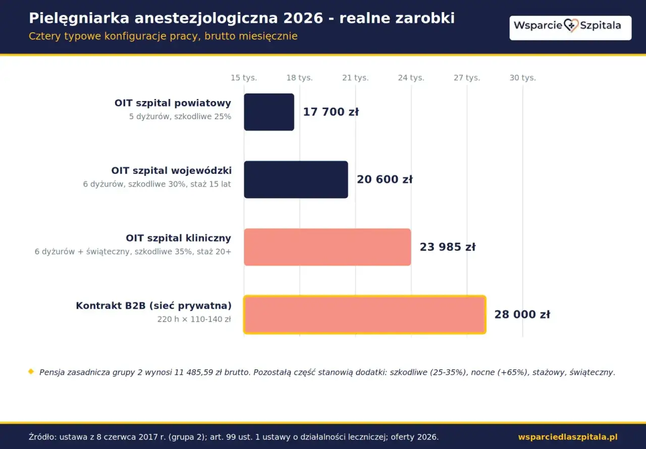 Zarobki pielęgniarki anestezjologicznej w 2026: OIT powiatowy 17 700 zł, wojewódzki 20 600 zł, kliniczny 23 985 zł, B2B 28 000 zł.