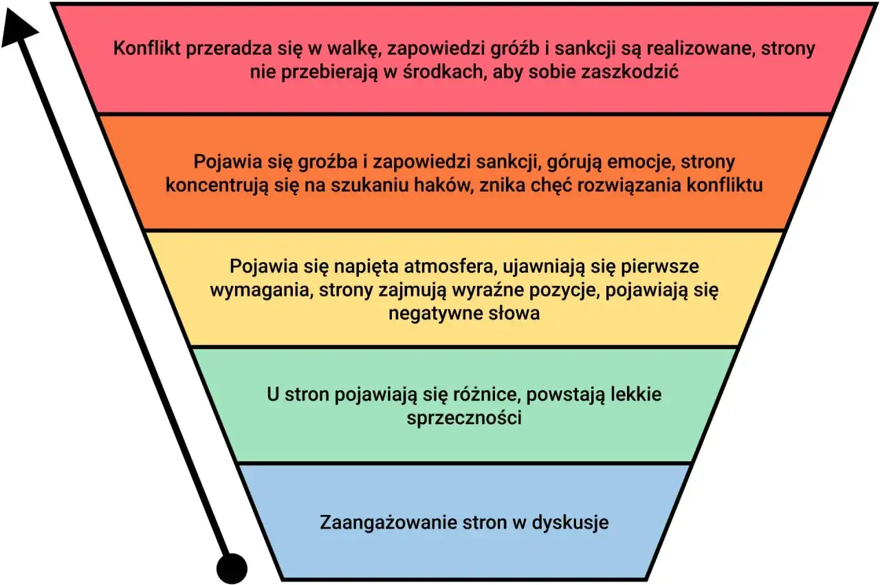 Eskalacja konfliktu: od dyskusji do walki, gdzie strony nie przebierają w środkach, by zaszkodzić.