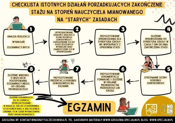 Schemat procesu awansu zawodowego nauczyciela na stopień nauczyciela mianowanego.