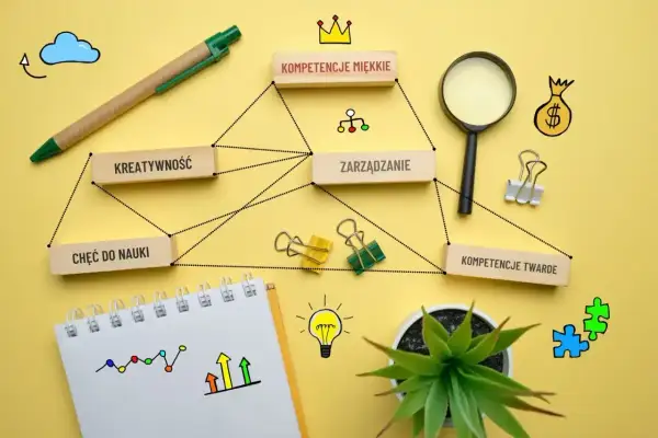 Diagram przedstawia powiązania między "kompetencjami twardymi", kreatywnością, chęcią nauki i zarządzaniem.