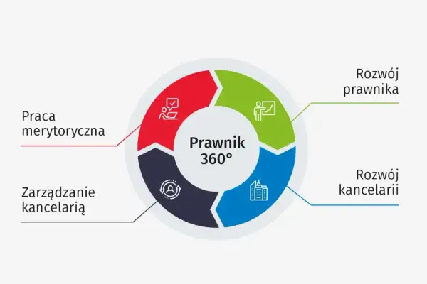 Schemat "Prawnik 360°" pokazuje cztery obszary: pracę merytoryczną, rozwój prawnika, rozwój kancelarii i zarządzanie. To kluczowe dla zrozumienia, ile zarabia prawnik.