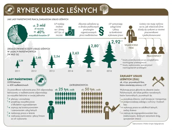 Rynek usług leśnych: LP wydają ok. 3 mld zł rocznie na usługi, co stanowi 40% kosztów. Ile zarabia leśniczy? Nie ma wpływu na podział zysków firm.