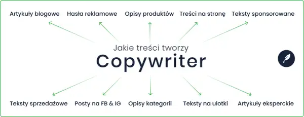 Copywriter tworzy różnorodne treści: artykuły, hasła, opisy produktów, teksty na stronę, posty FB/IG, ulotki i eksperckie. To jego praca.