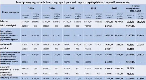 Tabela pokazuje, ile zarabia położna w Polsce w latach 2019-2023. W 2023 roku zarobki położnych na umowę o pracę wyniosły 9 964,44 zł.
